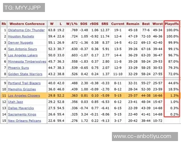 快船战绩惨淡数据网预测季后赛希望渺茫仅13最差可能仅得16胜66负 快船战绩惨淡数据网预测季后赛希望渺茫仅13最差可能仅得16胜66负