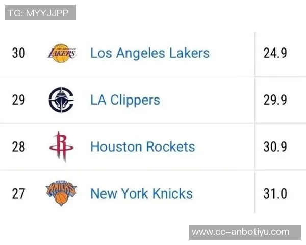 湖人替补火力不足本赛季场均仅258分全联盟垫底亟需提升进攻能力